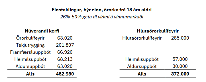 Umsögn Landssamtakanna Þroskahjálpar um frumvarp til laga um breytingu á ýmsum lögum vegna endurskoðunar örorkulífeyriskerfis almannatrygginga, 864. mál