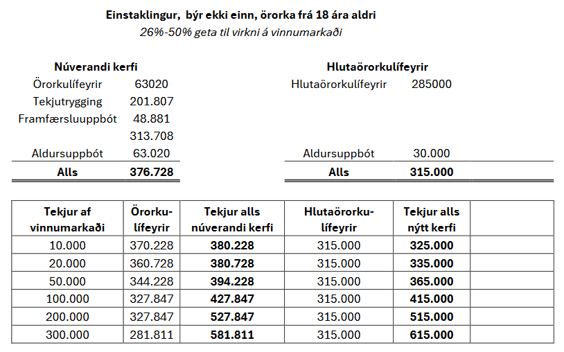 Umsögn Landssamtakanna Þroskahjálpar um frumvarp til laga um breytingu á ýmsum lögum vegna endurskoðunar örorkulífeyriskerfis almannatrygginga, 864. mál