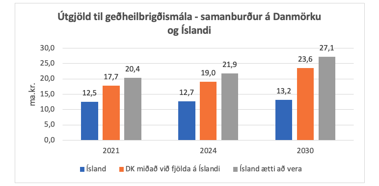 Samanburðartafla um Útgjöld til geðheilbrigðismála - samanburður á Danmörku og Íslandi